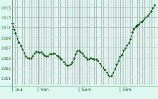 Graphe de la pression atmosphrique prvue pour Saint-loy-la-Glacire
