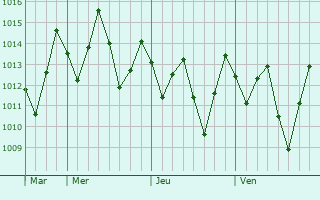 Graphe de la pression atmosphérique prévue pour Glória do Goitá