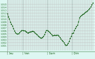 Graphe de la pression atmosphrique prvue pour gliseneuve-des-Liards