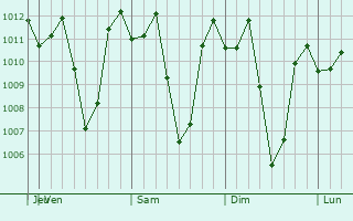Graphe de la pression atmosphrique prvue pour Rantepao
