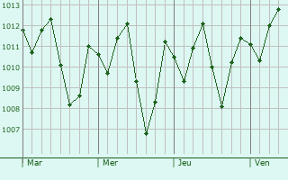 Graphe de la pression atmosphrique prvue pour Jaguaribe