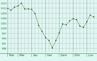 Graphe de la pression atmosphrique prvue pour Longjiang