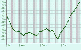 Graphe de la pression atmosphrique prvue pour Saint-Seine-l