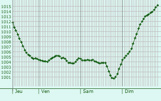 Graphe de la pression atmosphrique prvue pour Vignol