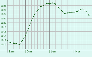 Graphe de la pression atmosphrique prvue pour Luza