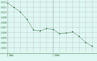 Graphe de la pression atmosphrique prvue pour Belvs-de-Castillon