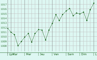 Graphe de la pression atmosphrique prvue pour Tashkent
