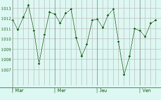 Graphe de la pression atmosphrique prvue pour Parambu