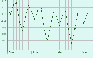 Graphe de la pression atmosphérique prévue pour Esperança