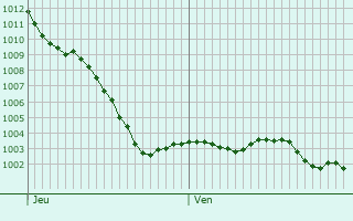 Graphe de la pression atmosphrique prvue pour Villiers-sur-Loir