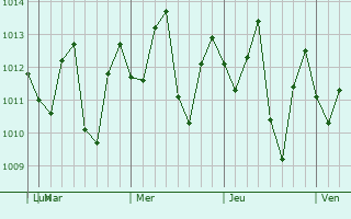 Graphe de la pression atmosphérique prévue pour Song Cau