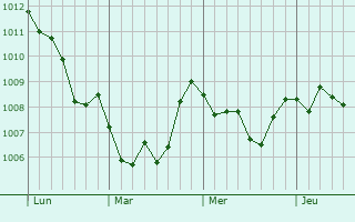 Graphe de la pression atmosphérique prévue pour Rossano
