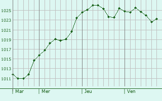 Graphe de la pression atmosphérique prévue pour Luthenay-Uxeloup