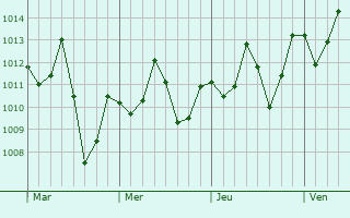 Graphe de la pression atmosphérique prévue pour Palmerston