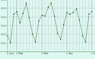 Graphe de la pression atmosphérique prévue pour Touggourt