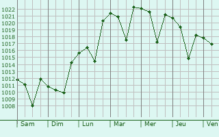 Graphe de la pression atmosphrique prvue pour Ueda