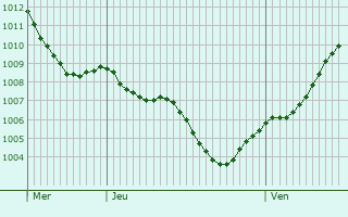 Graphe de la pression atmosphrique prvue pour Woltersdorf