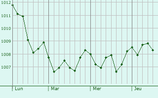 Graphe de la pression atmosphérique prévue pour Giffoni Valle Piana