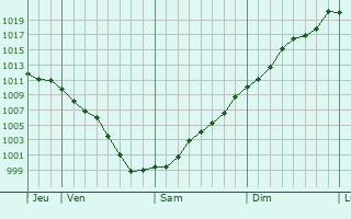 Graphe de la pression atmosphrique prvue pour Fisterra