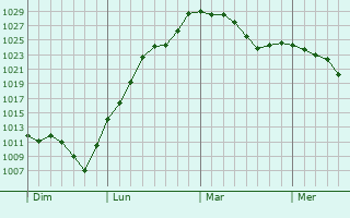 Graphe de la pression atmosphérique prévue pour Le Perréon