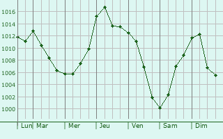 Graphe de la pression atmosphrique prvue pour Elkins
