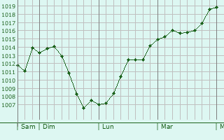 Graphe de la pression atmosphrique prvue pour Saillenard