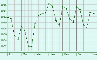 Graphe de la pression atmosphrique prvue pour Nogales