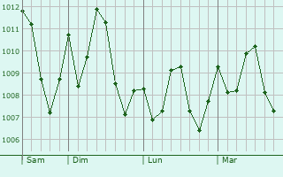 Graphe de la pression atmosphrique prvue pour Bakau