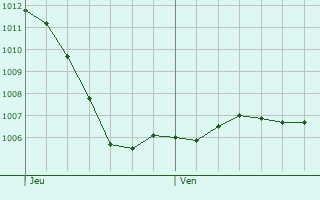 Graphe de la pression atmosphrique prvue pour Wahlern