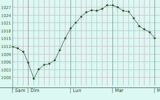 Graphe de la pression atmosphérique prévue pour Saint-Philbert-sur-Risle