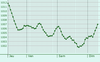 Graphe de la pression atmosphrique prvue pour Bergonne