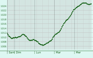 Graphe de la pression atmosphrique prvue pour Bazuel