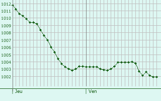 Graphe de la pression atmosphrique prvue pour Saint-Pryv-Saint-Mesmin