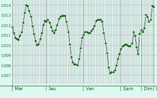 Graphe de la pression atmosphrique prvue pour Agadir