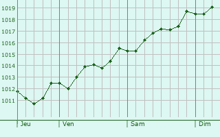 Graphe de la pression atmosphrique prvue pour Serra San Bruno