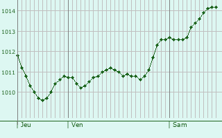 Graphe de la pression atmosphrique prvue pour Sierakowice