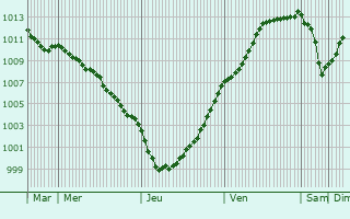 Graphe de la pression atmosphrique prvue pour Saint-Martin-le-Gaillard