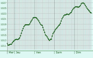 Graphe de la pression atmosphrique prvue pour Gerstheim