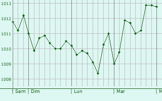 Graphe de la pression atmosphérique prévue pour Castelbuono
