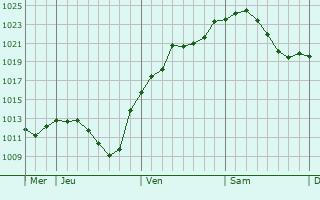 Graphe de la pression atmosphérique prévue pour Dietzenbach