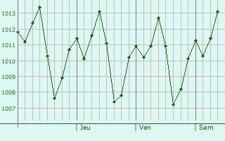 Graphe de la pression atmosphrique prvue pour Katoro
