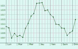 Graphe de la pression atmosphrique prvue pour Port Alfred