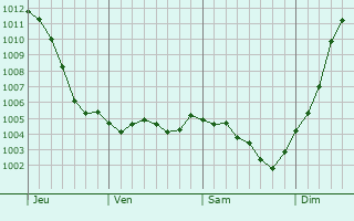 Graphe de la pression atmosphrique prvue pour Neuville-sur-Vanne