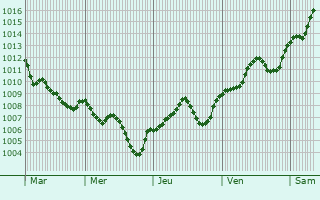 Graphe de la pression atmosphrique prvue pour Bernareggio