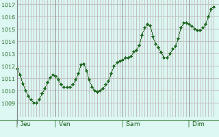 Graphe de la pression atmosphrique prvue pour Bnyan