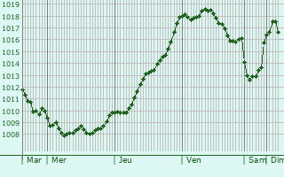 Graphe de la pression atmosphrique prvue pour Cologne