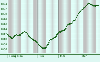 Graphe de la pression atmosphrique prvue pour Praslin