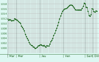 Graphe de la pression atmosphrique prvue pour Sallanches