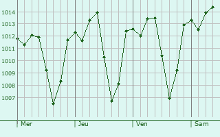 Graphe de la pression atmosphérique prévue pour Desterro