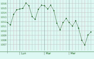 Graphe de la pression atmosphérique prévue pour Highland